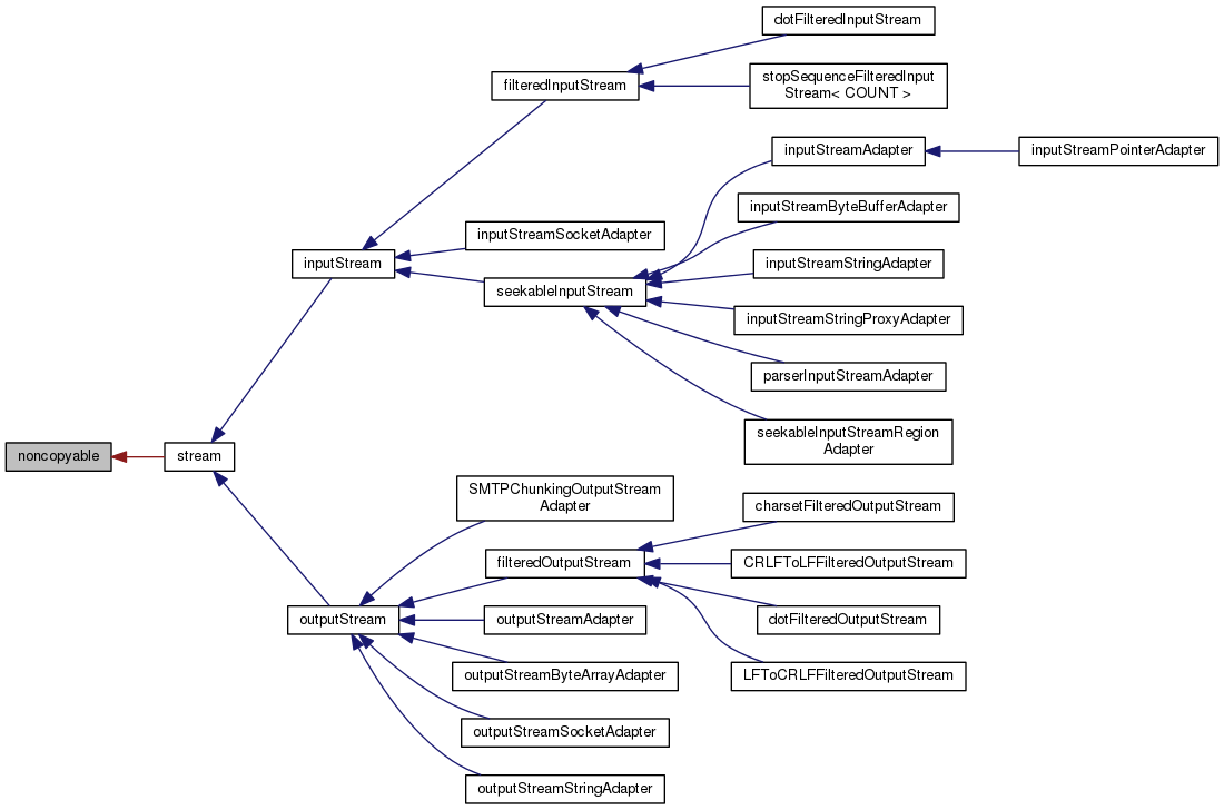 Inheritance graph