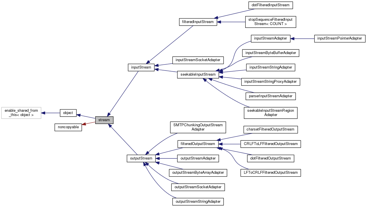 Inheritance graph